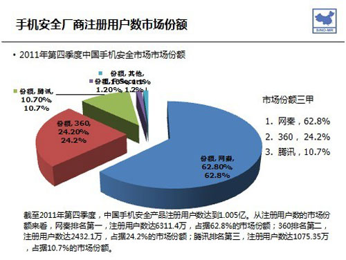 賽諾2011Q4調(diào)研 網(wǎng)秦市場份額獨占鰲頭，領跑移動安全市場